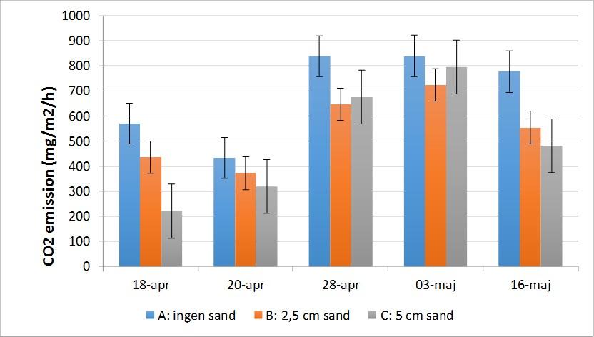 3 Resultat 3.1 CO 2 emission Emissionerna är olika för behandlingarna (Figur 2). Det obehandlade ledet (A) har högst utsläpp.