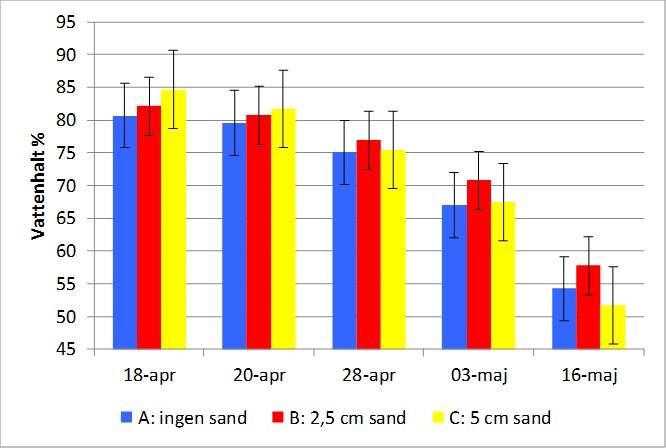 3.2 Vattenhalt Vattenhalten har under försökets gång minskat.