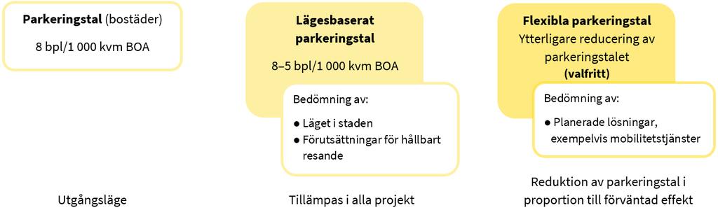 Sammanfattning Syftet med att ha parkeringstal är att ge vägledning för planering av parkering för bil och cykel på kvartersmark i Uppsala kommun.