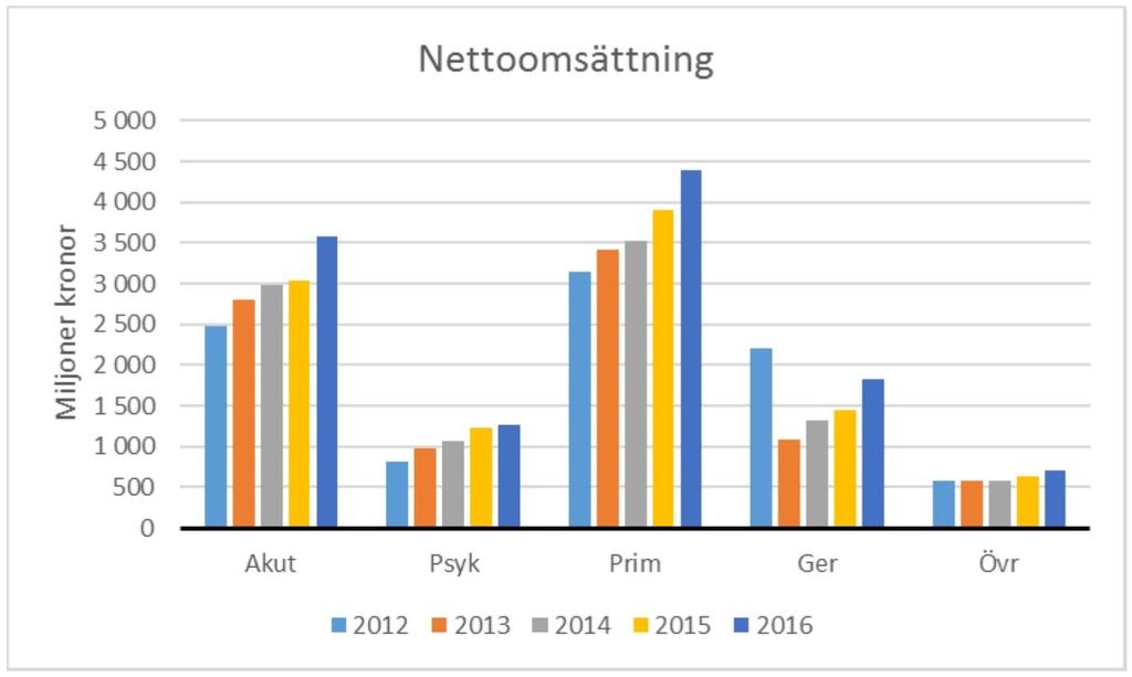 15 (20) Figur 8 Total nettoomsättningen (hela Sverige och alla verksamheter) hos de företag som kan hänföras ett