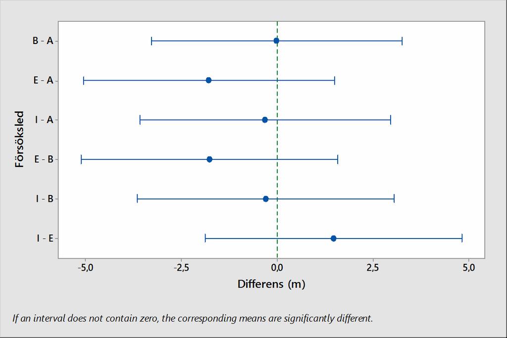 Figur 3. Differenser mellan medelvärden för övre höjd mellan försöksleden vid åldern 64-72. De horisontella strecken visar 95 % konfidensintervall för medelvärdena Figure 3.