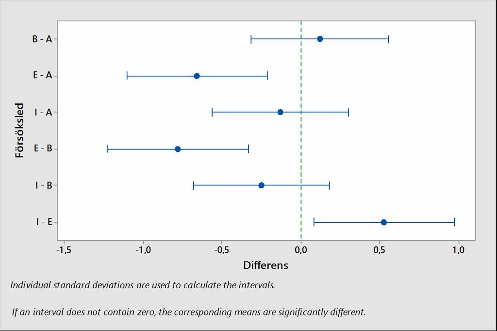 Resultatet i variansanalysen visade att ålder*försöksled hade en signifikant påverkan på övre höjd (Tabell 4).