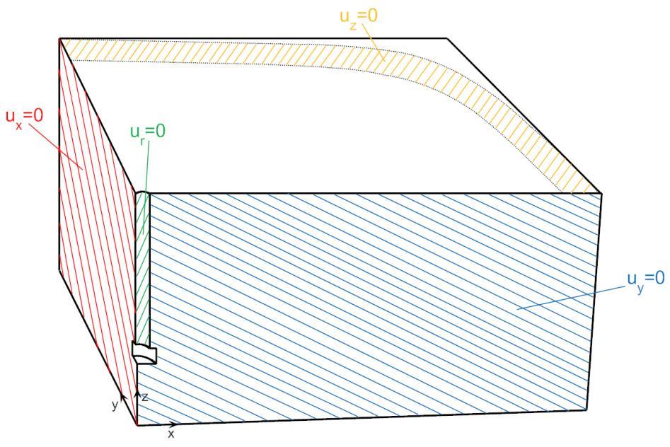 4.3 Randvillkor Av symmetriskäl har bara en fjärdedel av betongblocket modellerats i Abaqus. För att få samma resultat som om modellen varit hel, har symmetrirandvillkor lagts på.
