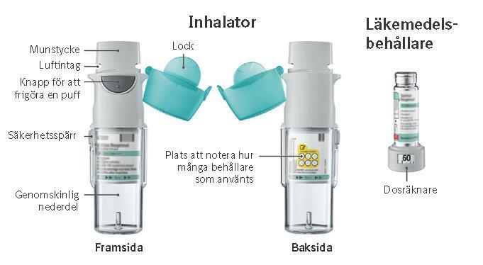 Tiotropium (Spiriva ) Indikation: Från 6 år Astma med kvarstående besvär trots adekvat inflammationskontroll och behandling med LABA. (Bronkopulmonell dysplasi?