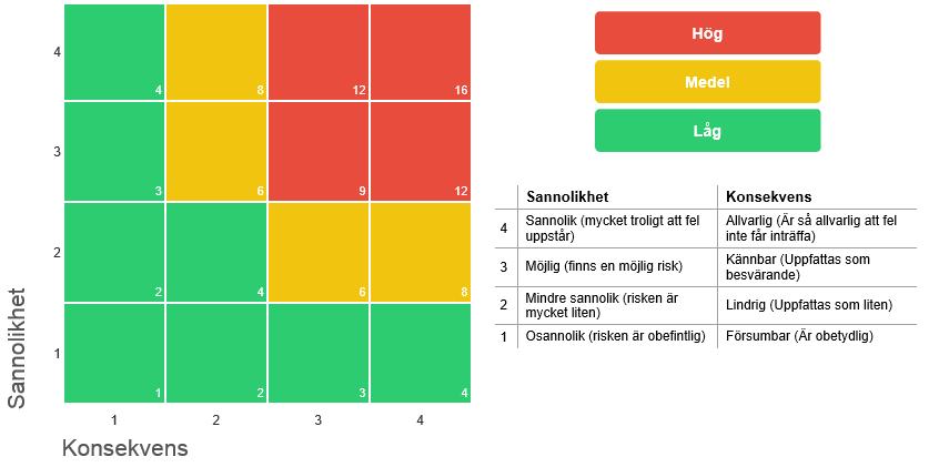 Mörbylånga kommun Datum 2018-10-08 Dnr 2018/001483-003 4(5) Konsekvens Frågeställning: Vad är konsekvensen om skada/påverkan inträffar?