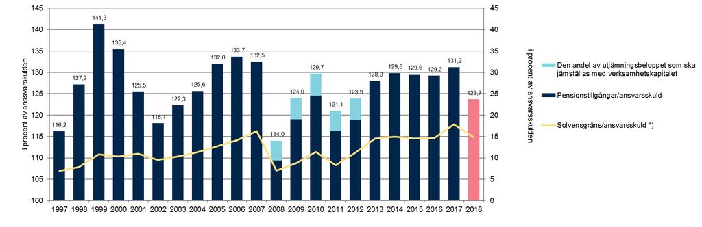 SOLVENSNIVÅN MINSKADE TILL 124 PROCENT PÅ GRUND AV FUSIONEN OCH DEN SVAGA AKTIEMARKNADEN Solvensställningen var 1,6 (1,8).