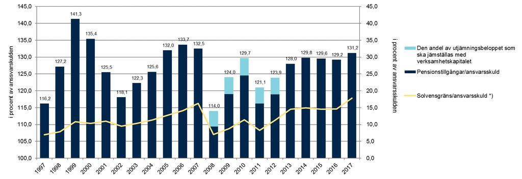 SOLVENSNIVÅN PÅ HÖGSTA NIVÅN PÅ TIO ÅR Solvensställningen var 1,8 (2,0). Skalan till vänster visar pensionstillgångarna och skalan till höger solvensgränsen.