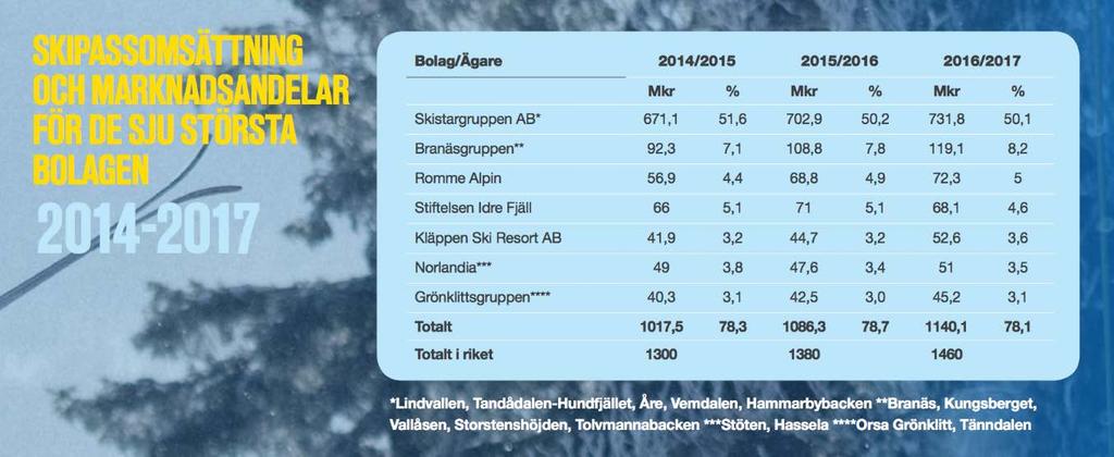 Omsättning - Skipass Stadig utveckling för branschen.