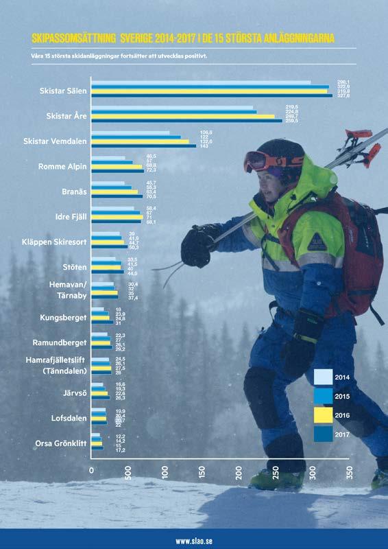 Skipassomsättning 15 största anläggningarna Källa: Svenska