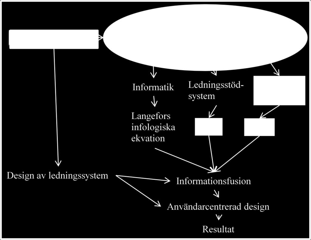 Control science som det kallas på engelska, är teorier om hur ledningssystemets beståndsdelar påverkar varandra samt vilka yttre faktorer som påverkar designen av ledningssystem.