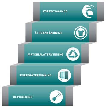 Avfallshierarkin Avfallshierarkin 1. Förebyggande. 2. Förberedelse för återanvändning. 3. Materialåtervinning. 4. Annan återvinning, t.ex. energiåtervinning. 5. Bortskaffande.