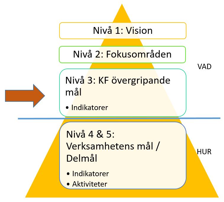 1 Kommunfullmäktiges övergripande mål 2019-2022 Norsjö Kommun har antagit en vision för Norsjö: Världens bästa vardag (Nivå 1) Tanken är att kommun, företag och föreningar ska samarbeta för att nå