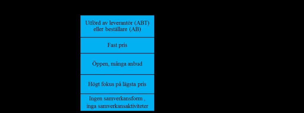 Upphandlingsstrategier för enkla