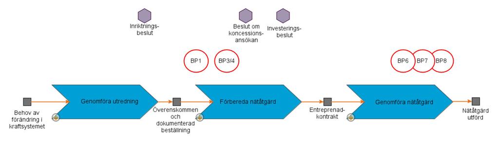 Nätutvecklingsprocessen Färdigställa