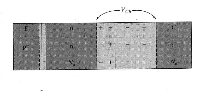 strömförstärkningsfaktorn avtar med högre strömmar Pga Höginjektion i emmiterdioden Minoritetsbärar koncentrationen närmar sig majoritetsbärar koncentrationen, n=2 i diod ekvationen och strömmen ökar