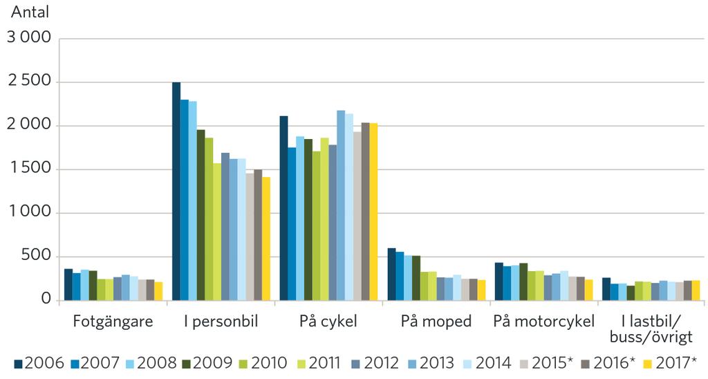 Number of seriously injured by road user category in Sweden