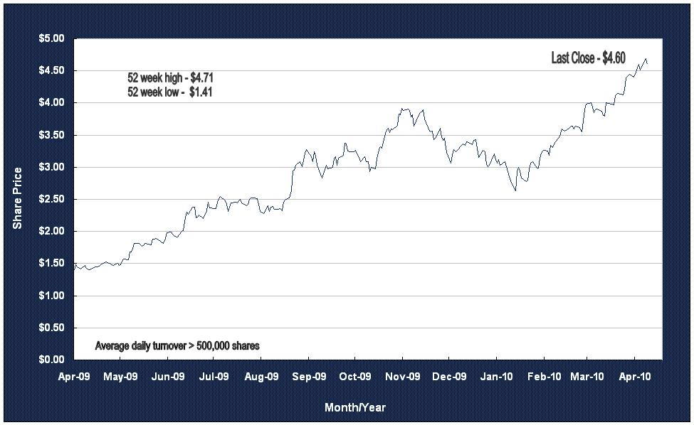 3. SHARE PRICE