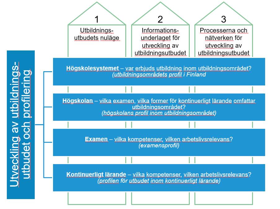 16 4.2 Utvärderingens utformning: utvärderingsområden, utvärderingsfrågor och utvärderingens värderingsgrund Utvärderingen av utvecklingen av utbildningsutbudet omfattar tre utvärderingsområden: 1.