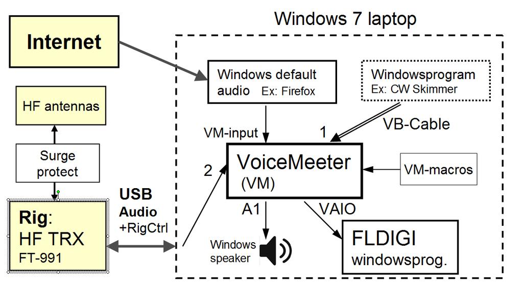 Om du vill gå vidare: mer kontroll över ljudet Om du även installerar programmet Voicemeeter i din Windows-dator för digitala moder kan du även höra och styra allt ljud som berör FLDIGI, även från