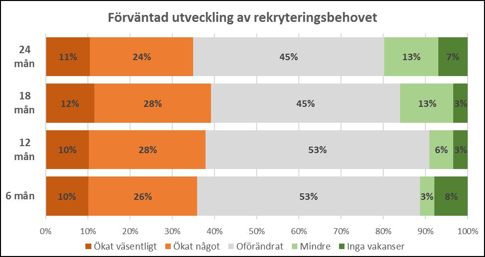 Personalbristen förväntas inte heller minska under de närmsta två åren. 36 % av företagen tror att antalet vakanser ökat om sex månader, medan 11 % tror att de minskat.