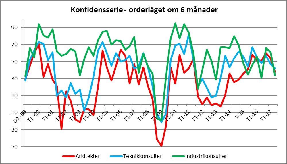 Diagram 2: Orderstocksutveckling för arkitekt- och teknikkonsultföretag respektive industrikonsultföretag. Avser förändring av orderstocksindex i procent jämfört med samma period förra året.