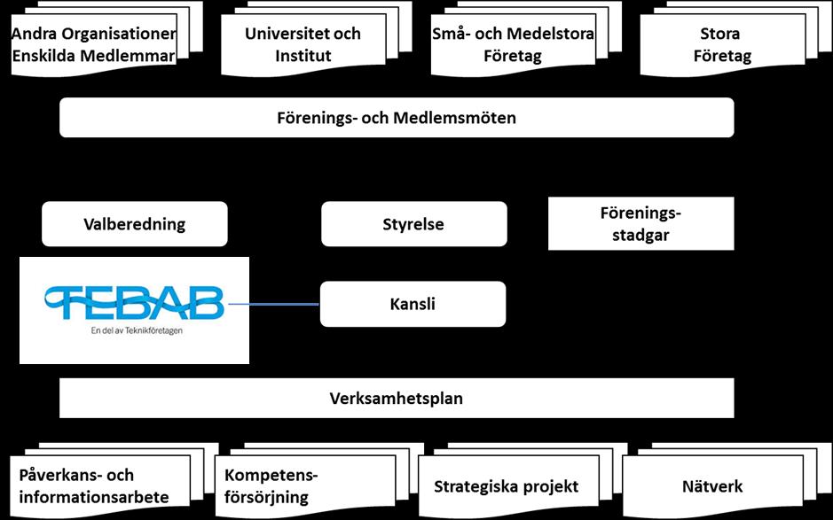 Figur 4. Swedsofts Organisation och Ledning 8.