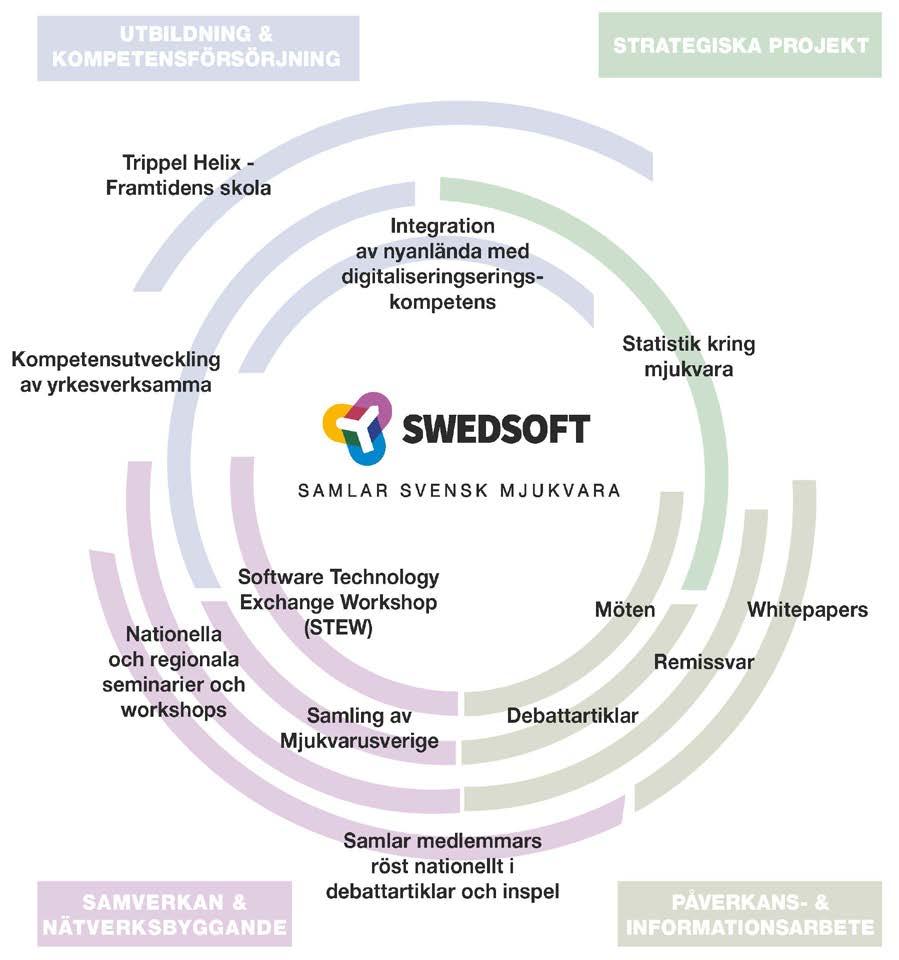 7 Strategier för Swedsofts verksamhet Swedsoft som organisation åstadkommer resultat genom att våra medlemmar är initiativrika, drivande och engagerade i föreningens aktiviteter.