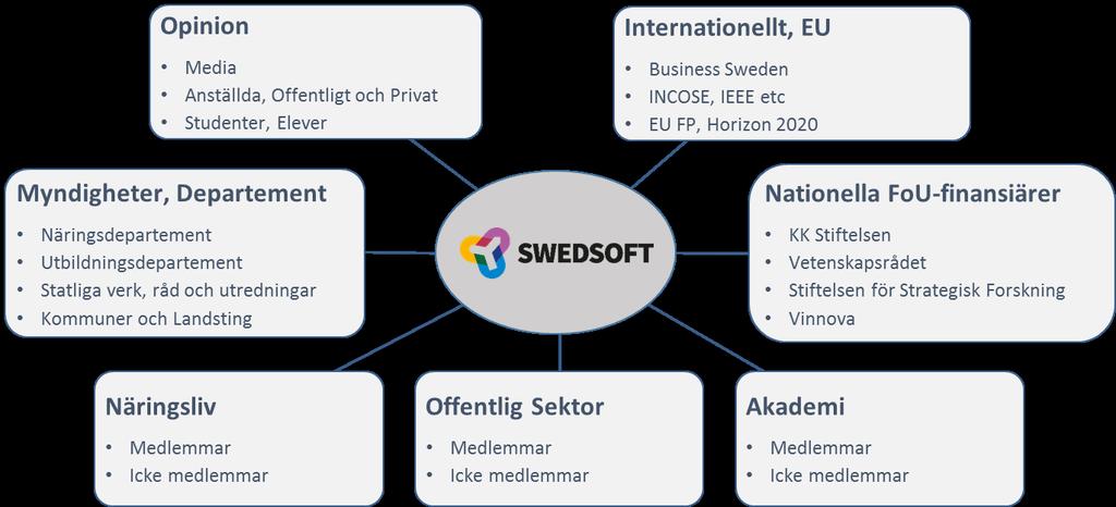 7.1 Påverkans- och informationsarbete 7.1.1 Syfte Vara en samlande röst för mjukvarusverige (språkrör) för att påverka politiker och beslutsfattare.