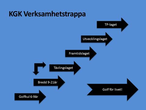 Kristianstads Golfklubbs Träningsverksamhet för junior och elit 2019 Junior verksamheten är öppen för alla som är mellan 6-21 år.