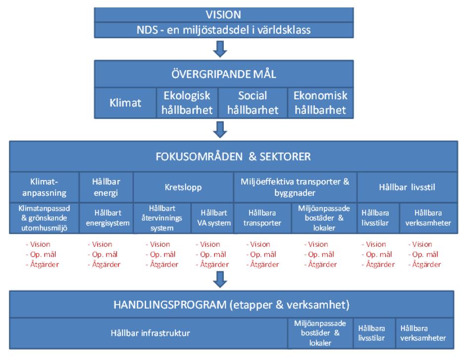 miljöprofilorganisation som en del av den