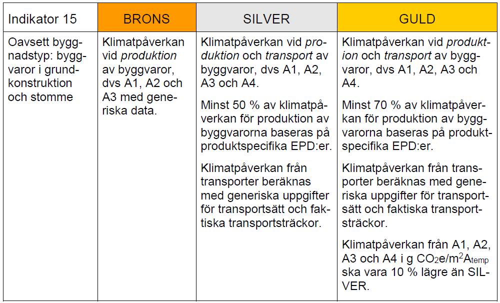 Miljöbyggnad 2.0: 15 Stommen och grundens klimatpåverkan Referens: Miljöbyggnad 3.0. Bedömningskriterier för nyproducerade Byggnader.