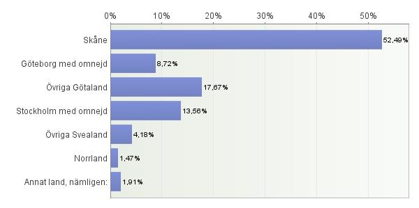 Hemorten ligger i: Antal svarande: 1364 Fritextsvar: Annat land, nämligen: Här har några som
