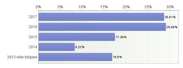 Vilket år tog du studentexamen/slutade skolan?