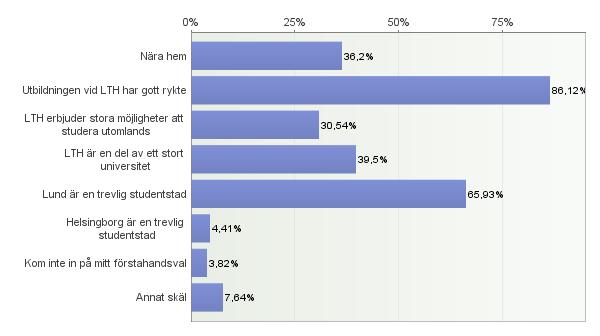 6. Varför har du valt att studera på LTH?