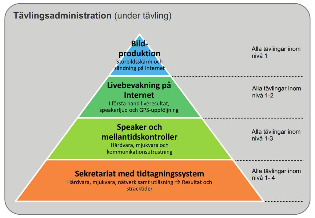 dministration och teknik Toaletter, dusch & sjukvård Tävlingsarrangemang indelas i nivåer utifrån arrangemangets krav och kvalitet.