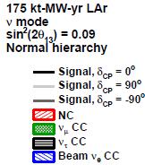 ESSnuSB second maximum Hyper-K DUNE Relative difference in counts at