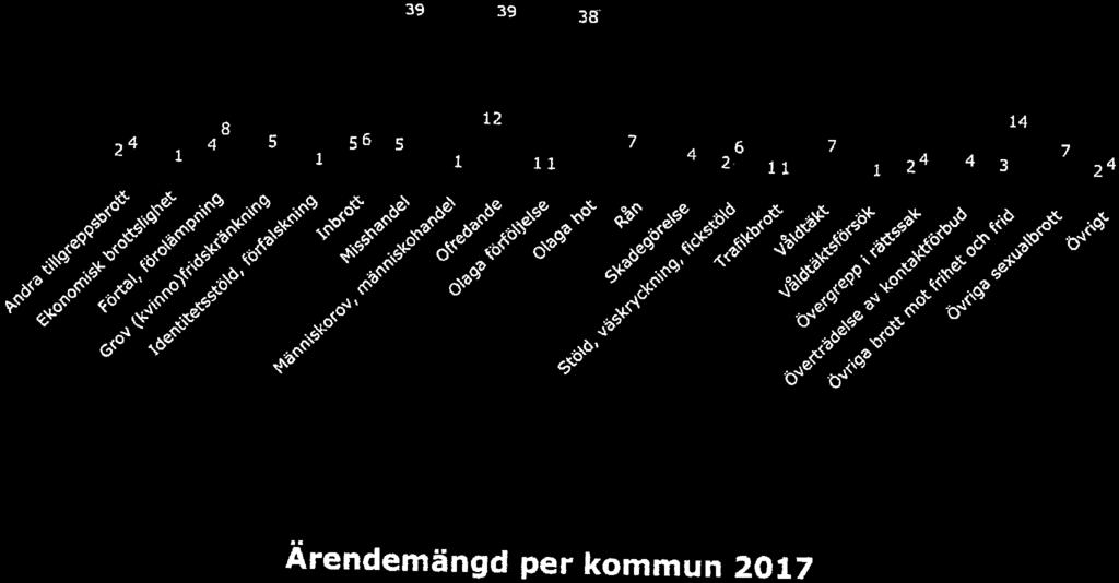 ' Män Kvinnor Brottstyp fördelat på kön 97 39 39 38 24 i 4-5, 56 5 12 l 11 11 l 24 4 3 14 ^.