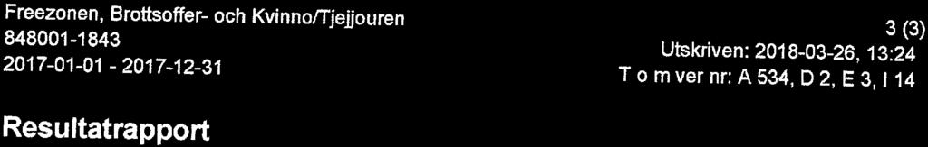 Freezonen, Brottsoffer- och Kvinno/Tjejjouren 848001-1843 2017-01-01-2017-12-31 3(3) Utskriven: 2018-03-26, 13:24 T o m ver nr: A 534, D2, E3, 114 Resultatrapport 7696 Möteskostnader, ungdomsjouren