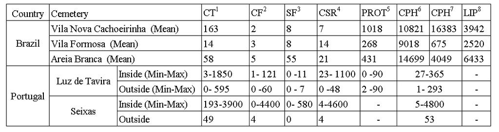 Appendix B Table 1. Summary of microbial findings in six cemeteries. All values in Vila Nova, Vila Formosa and Areia Branca are retrieved from Pacheco et al.
