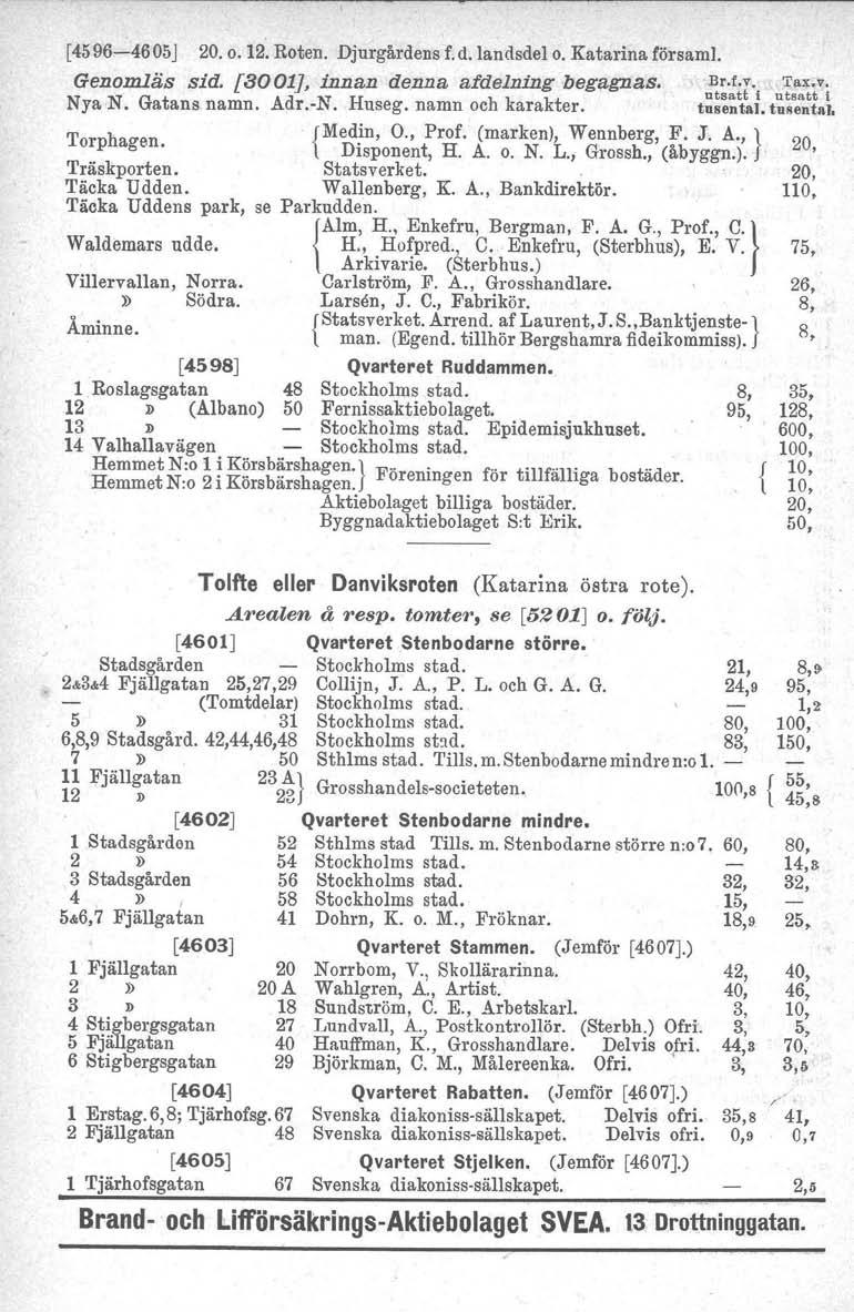 [4596-4605J 20.0.12. Roten. Djurgårdens f.d. landsdel o. Katarina församl. Genomläs sid. {3001J, innan denna afdelning begagnas. ~~;tt'iu~:l\~tvi NyaN, Gatans namn. Adr.-N. Huseg. namn och karakter.