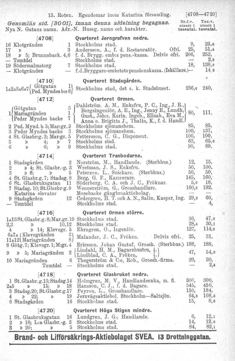 13. Roten. Egendomar inom Katarina församling. Genomläs sid. [8001], innan denna af delning begagnas. Nya N. Gatans namn. Adr.-N. Huseg. namn ock karakter. [4708-4720] Br.t.v.