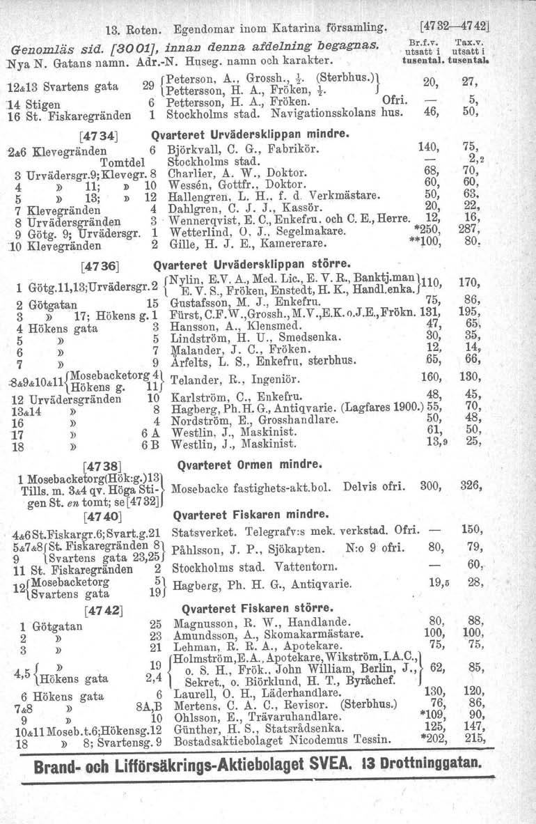13. Roten. Egendomar inom Katarina församling. Genomläs sid. [3001], innan denna afdelning begagnas. :Nya N. Gatans namn. Adr.-N. Huseg. namn och karakter. 12&13 Svartens gata 29 {Peterson, A.