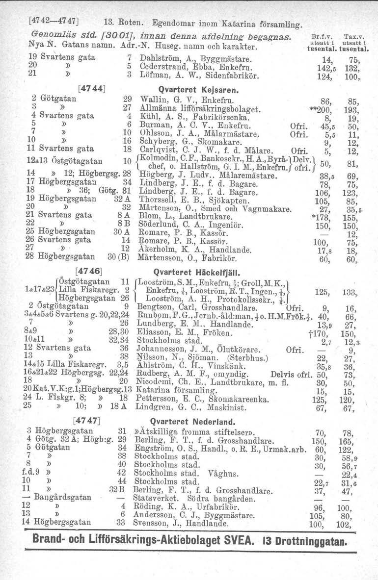 [4742-4747] 13. Roten. Egendomar inom Katarina församling. Genomläs sid. [3001J, innan denna tiddelning begagnas. Nya N. Gatans namn. Adr.-N. Huseg. namn och karakter.