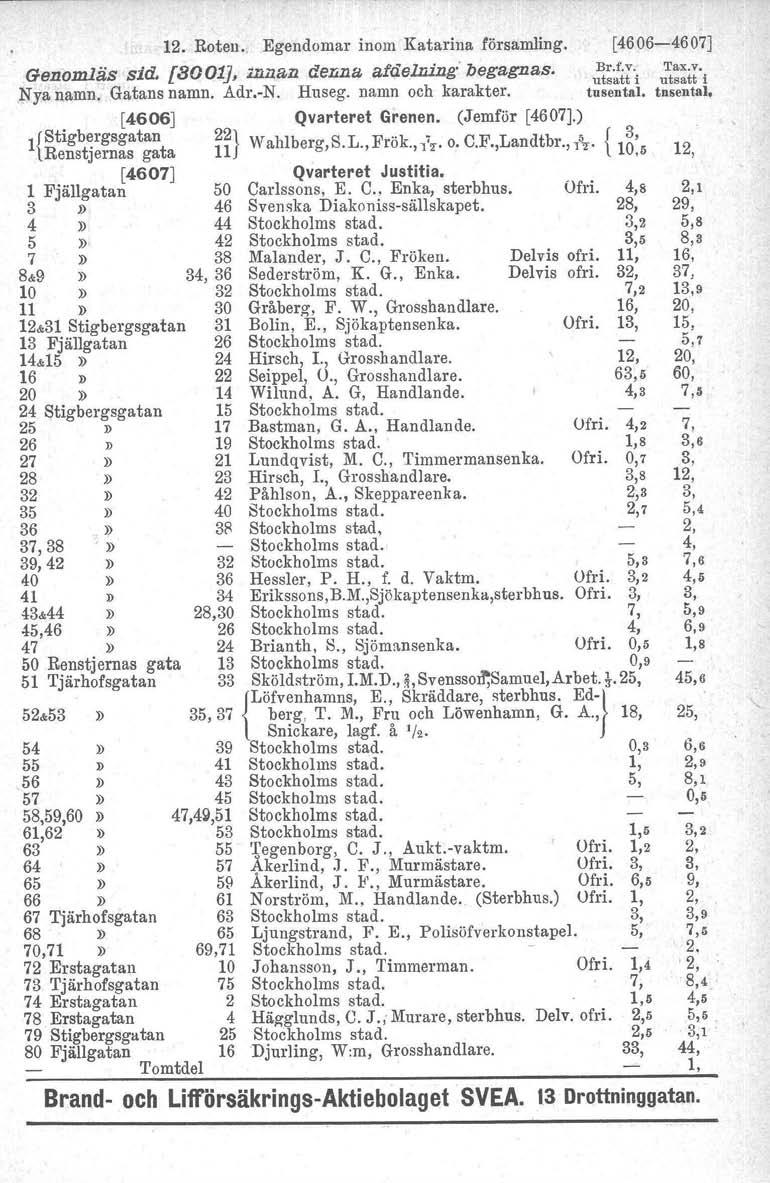12. Roten.. Egendomar inom Katarina församling. Genomläs sid. [8001], uuuiu denna afdelning: begagnas. Nya namn. Gatans namn. Adr.-N. Huseg. namn och karakter. [4606] Qvarteret Grenen. (Jemför [4607].