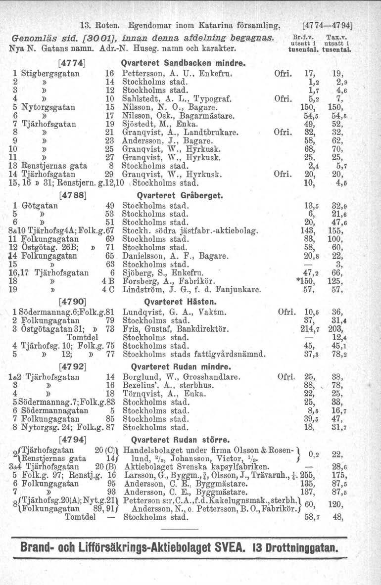 13. Roten. Egendomar inom Katarina församling, [4774-'1794J Genomläs sid. [3001], innan denna afdelning begagnas.. u~~~t:-i Nya N. Gatans namn. Adr.-N. Huseg. namn och karakter.