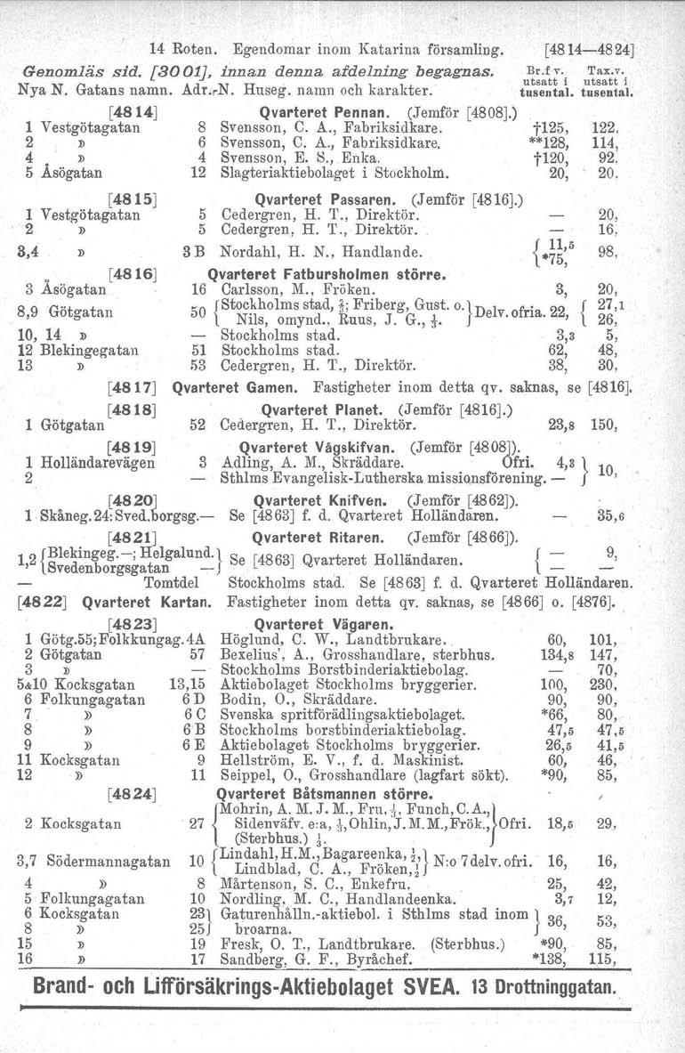 14 Roten. Egendomar inom Katarina församling. Genomliis sid. [3001], innan denna afdelning begagnas. Nya N. Gatans namn. Adr.,N. Huseg. namn och karakter. [4814J Qvarteret Pennan. (Jemför [4808J.