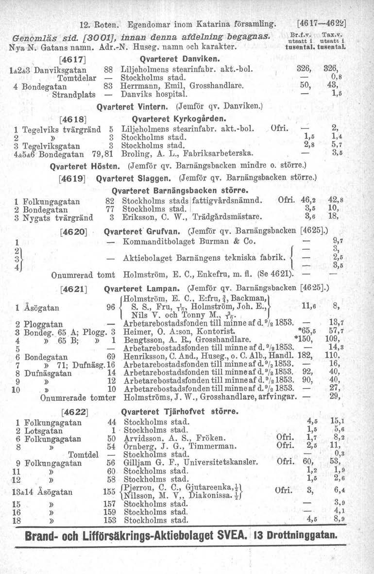 12. Roten.. Egendomar inom Katarina församling. Genomläs sid. [3001J, innan denna afdelning begagnas. Nya N. Gatans namn. Adr. N. Huseg. namn och karakter. [4617] Qvarteret Danvi ken.