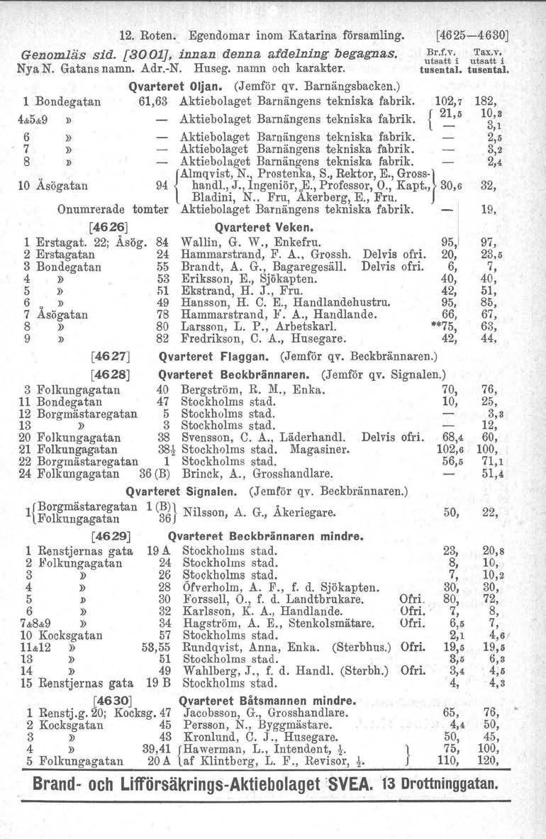 12. Roten. Egendomar inom Katarina församling. Genomläs sid. [3001], innen denna afdelning begagnas. Nya N. Gatans namn. Adr.-N. Huseg, namn och karakter. 1 Bondegatan 4&5&9» 6» 7» 8» Qvarteret Oljan.