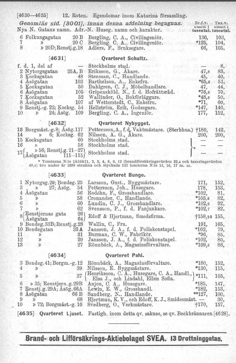 [4630-4635] 12. Roten. Egendomar inom Katarina församling. Genomläs sid. [3001J, innan denna afdelning begagnas. Nya N. Gatans namn. Adr.-N. Huseg. namn och karakter. 6 Folkungagatan 20 B Bergling, C.