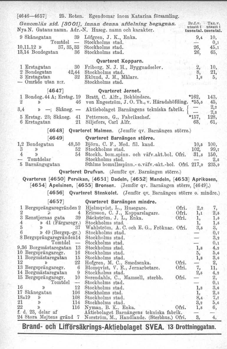 [4646-4657] 25. Roten. Egendomar inom Katarina församling. Genomläs sid. [3001J, innan denna af delning begagnas. Nya N. Gatans namn. Adr.-N. Huseg. namn och karakter. 9 Skånegatan 39 Löfgren, J. K., Enka.